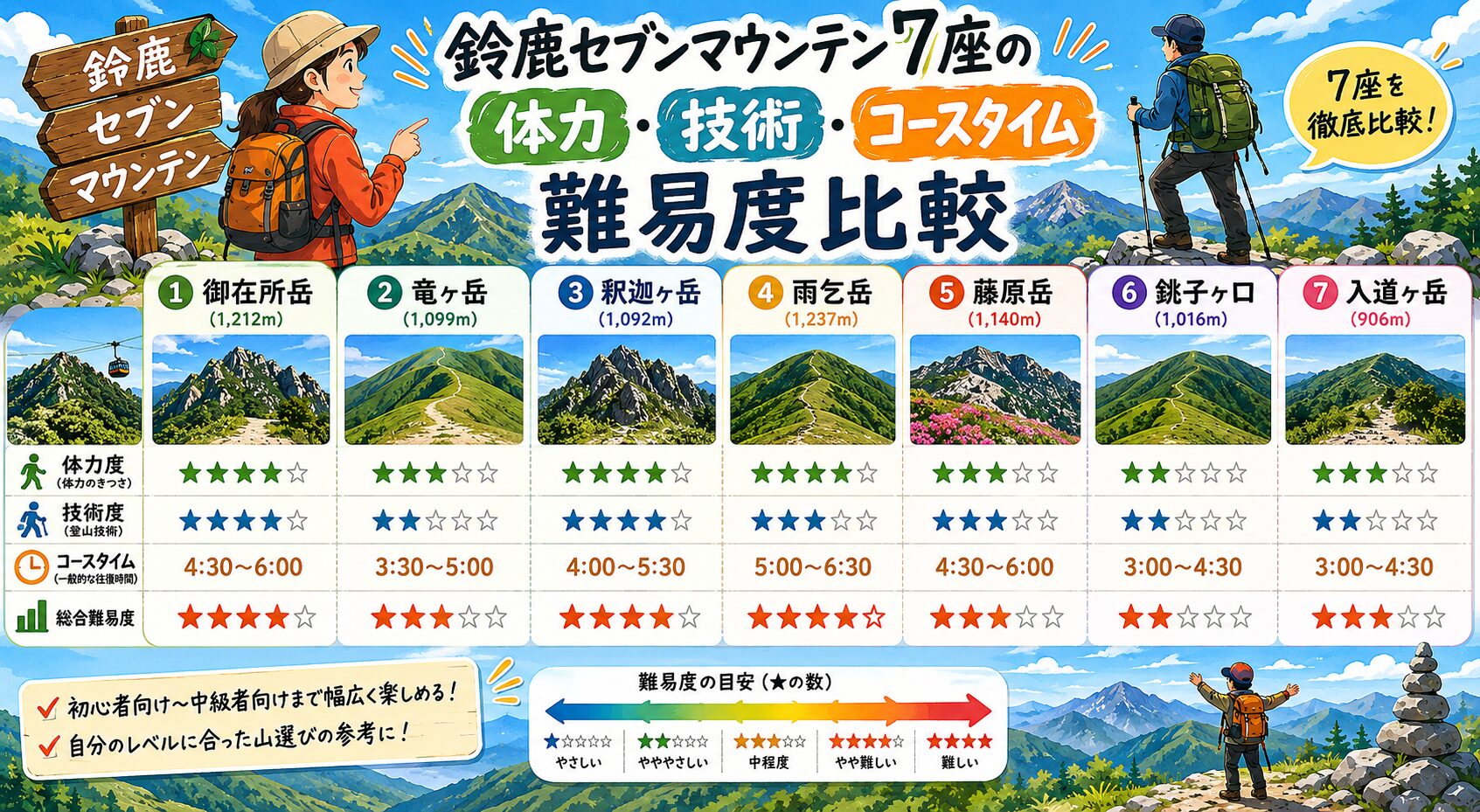 鈴鹿セブンマウンテン7座の体力・技術・コースタイム難易度比較表
